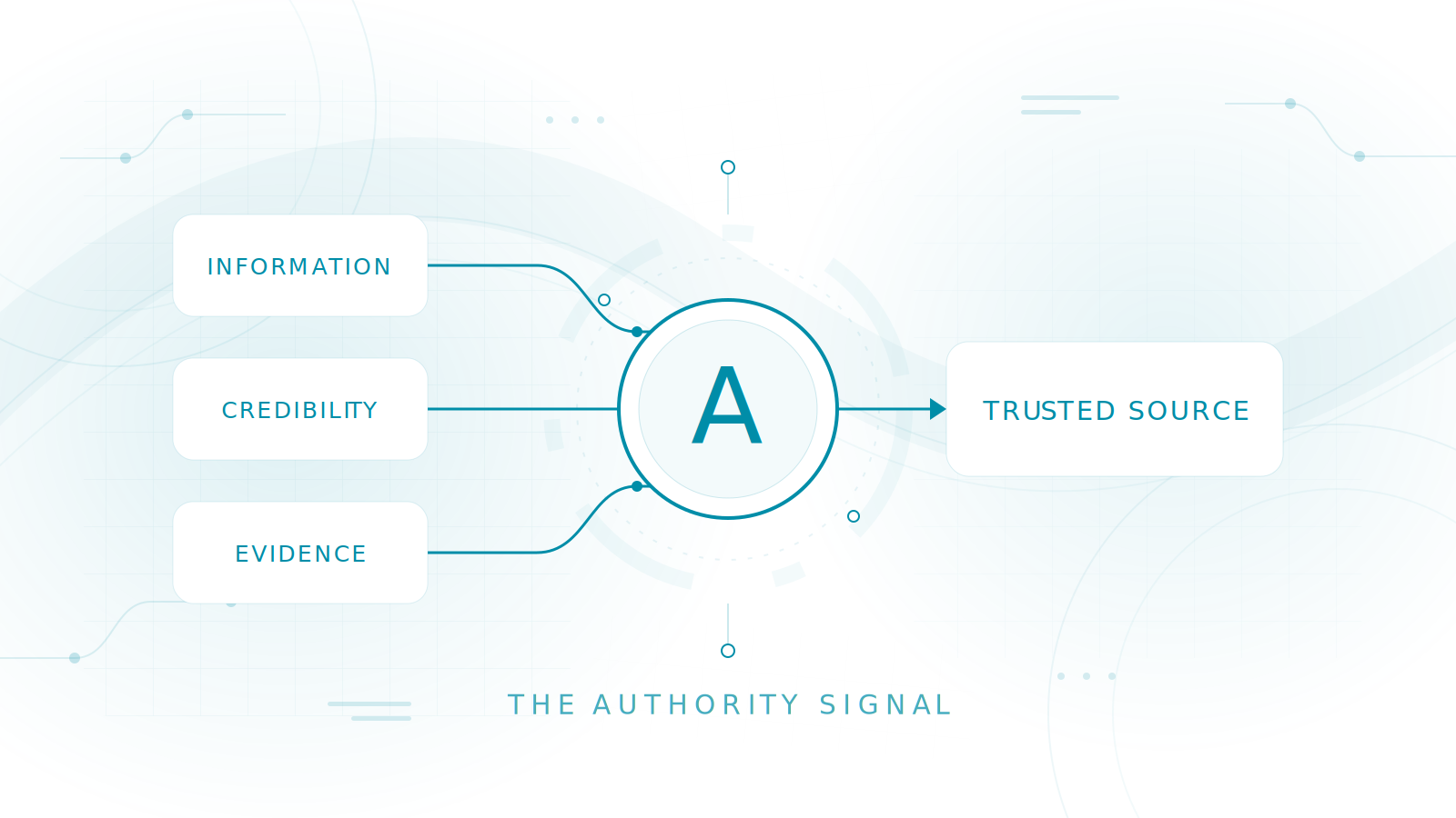 The Authority Signal: Information, credibility, and evidence converge into authority, producing a trusted source.