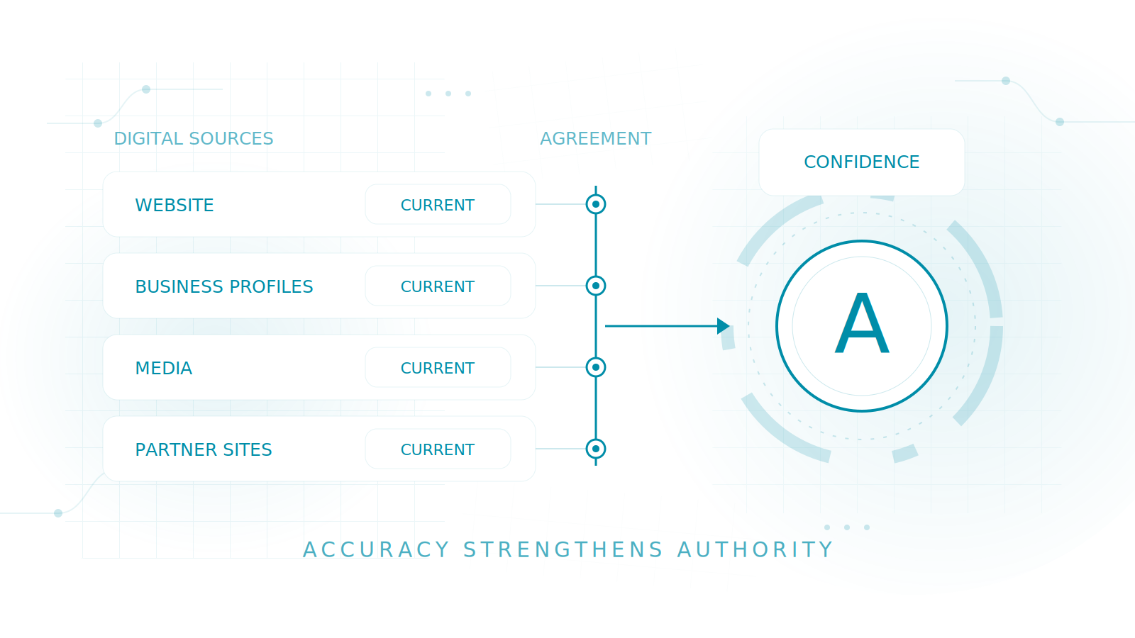 Accuracy and consistency building digital authority infographic