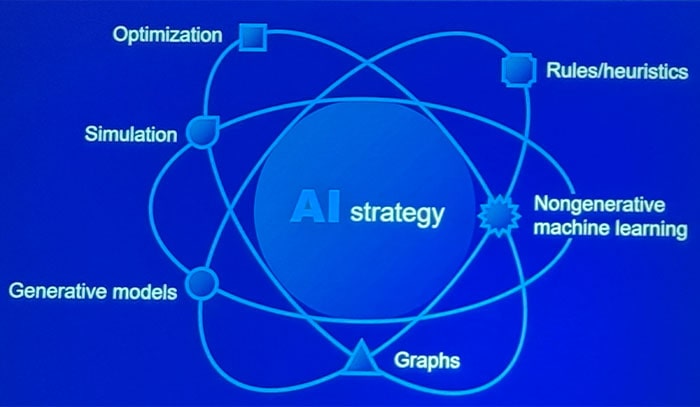 AI Strategy chart